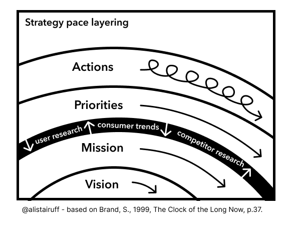 Black and white graphic titled 'Strategy Pace layering'.

There are four curved rows cutting across the image. The top row is labelled 'Actions' and it has a line with lots of loops following the label. 
The second row is labelled 'Priorities' and has a line with only one loop following it.
After the second row there is a thick black line labelled 'user research, consumer trends and competitor research ' with arrows pointing up and and down to the rows above and below the line. 

The third row is labelled 'Mission' and has a line with no loops. 
The bottom row is labelled 'Vision' and has a line with no loops. 
The rows get smaller from top to bottom, following the same curve.