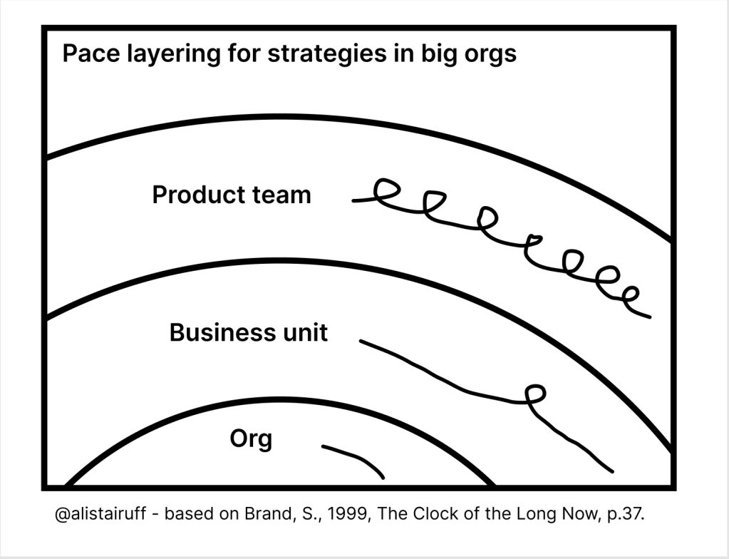 Black and white graphic titled 'Pace layering for strategies in big orgs'.

There are three curved rows cutting across the image. The top one is labelled 'Product Team' and it has a line with lots of loops following the label. 
The middle one is labelled 'Business Unit' and has a line with only one loop following it.
The bottom one is labelled 'Org' and has a line with no loops. 