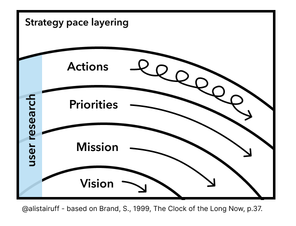 Black and white graphic titled 'Strategy Pace layering'.

There are four curved rows cutting across the image. The top row is labelled 'Actions' and it has a line with lots of loops following the label. 
The second row is labelled 'Priorities' and has a line with only one loop following it.
The third row is labelled 'Mission' and has a line with no loops. 
The bottom row is labelled 'Vision' and has a line with no loops.
At the far left of the diagram, covering the first section of all the rows is a thick blue line labelled 'user research'. 
The rows get smaller from top to bottom, following the same curve.