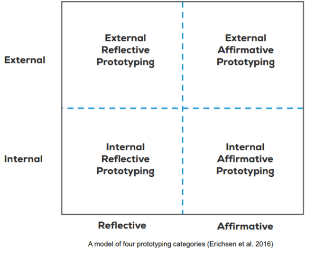A model of four prototyping categories laid out in 2x2 grid